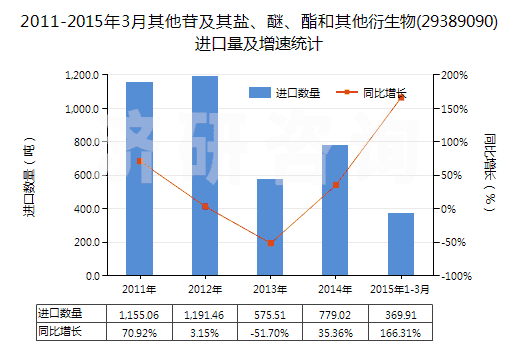 2011-2015年3月其他苷及其鹽、醚、酯和其他衍生物(29389090)進口量及增速統(tǒng)計